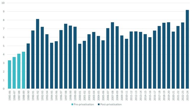 Annual capital investment by water companies in England and Wales from 1985-86 to 2023-24