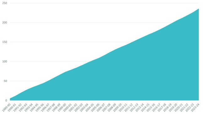 Cumulative capital investment by water companies in England and Wales since privatisation