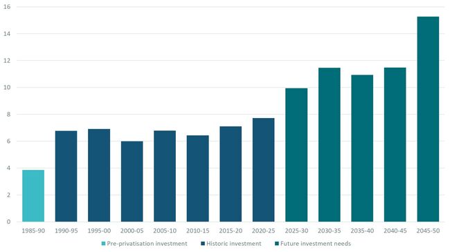 Annual average capital investment by water companies in England and Wales, grouped by five-year investment periods