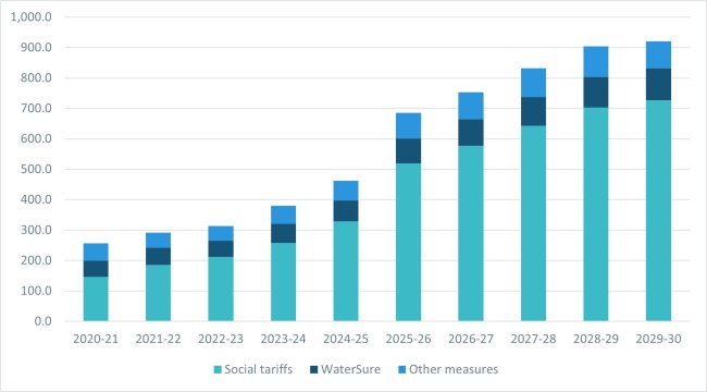 Figure 3 – Financial support provided by water companies to households that struggle to pay their bills (£m, 2022-23 prices)