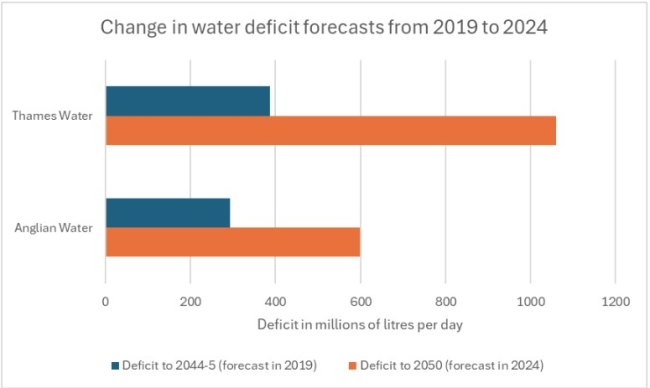 Water defecits