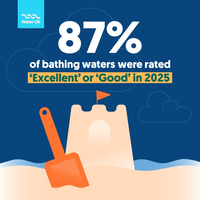 87% of bathing waters were rated excellent or good in 2025