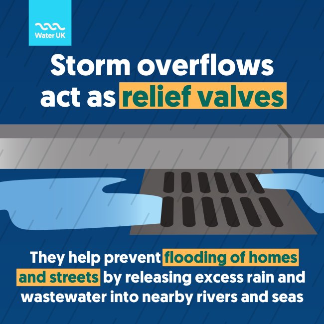 Storm overflows act as relief valves