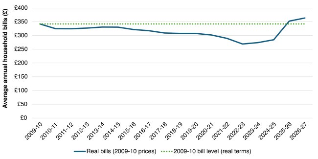 Chart showing water bill changes against 2009 level