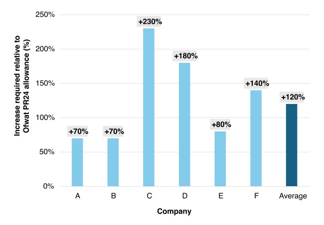 Capital maintenance chart