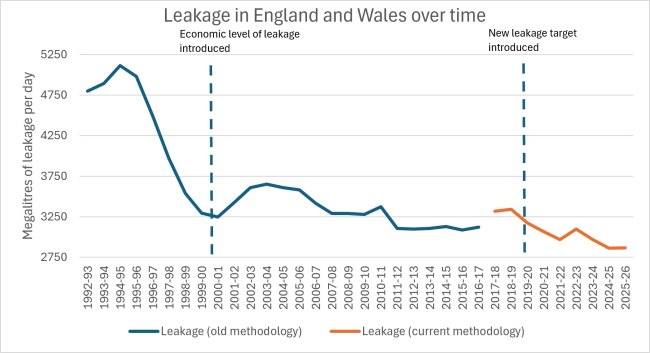 leakage in England and Wales over time